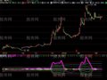 飞狐股价趋势MACD指标公式