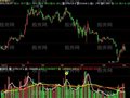 飞狐成交量判顶指标公式