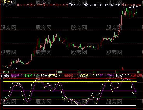 飞狐大底区域指标公式