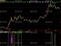 飞狐量价涨跌极点指标公式