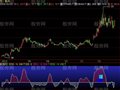 飞狐低位金叉买进指标公式
