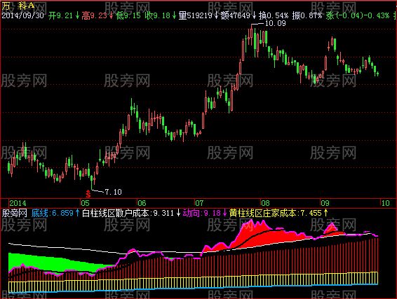 飞狐筹码获利分布指标公式