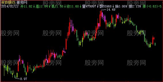 飞狐南山K线主图指标公式