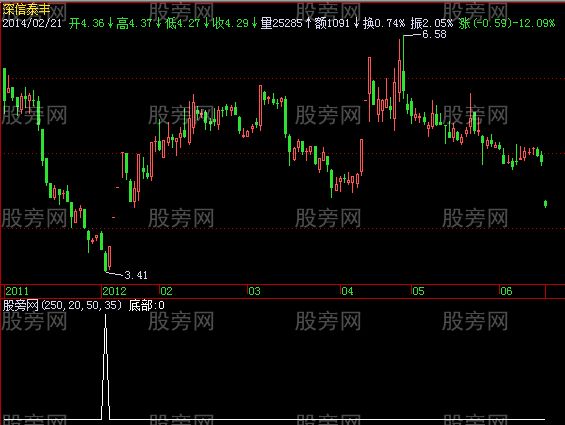 飞狐滑道小心选股指标公式