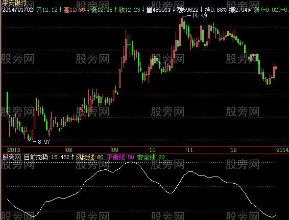 飞狐态势分析指标公式