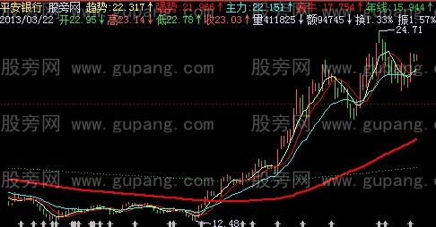 飞狐一路疯牛主图指标公式