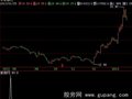 飞狐MACD底部N次金叉选股指标公式