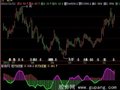 飞狐均线离差率指标公式