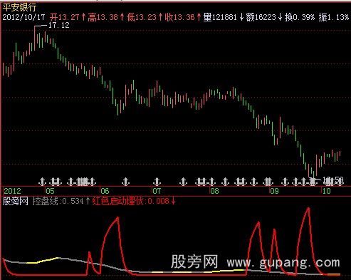 飞狐红色启动埋伏指标公式