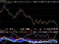飞狐量方差+CCI+WR指标公式