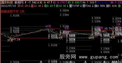 飞狐逆向波自动测幅主图指标公式