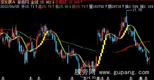 飞狐牛熊分界主图指标公式