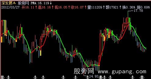 飞狐变色盯盘主图指标公式