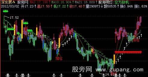 飞狐股海明灯主图指标公式