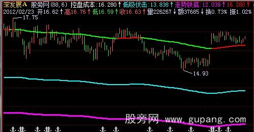 飞狐致命阻击指标公式