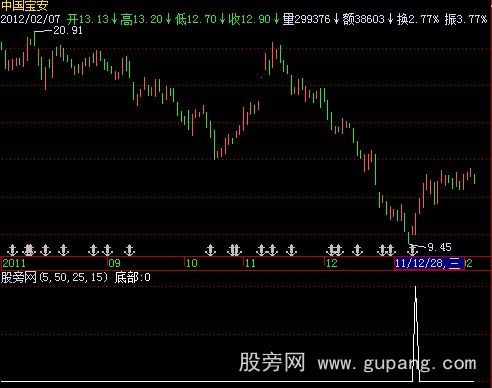 飞狐底部追涨选股指标公式