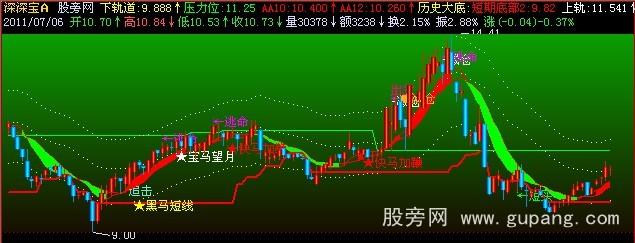 飞狐超牛主图指标公式