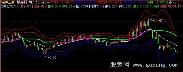 飞狐阴阳乾坤主图指标公式