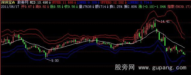 飞狐大机构乾坤带主图指标公式