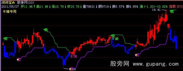 飞狐买牛卖牛主图指标公式