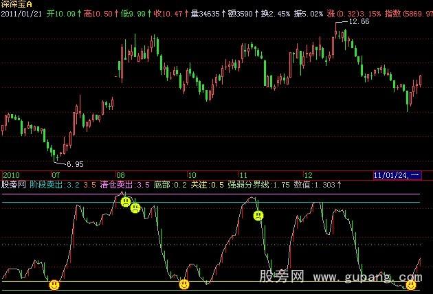 飞狐顶底趋势指标公式
