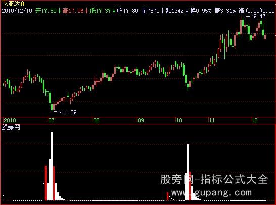 飞狐庄家吸筹指标公式