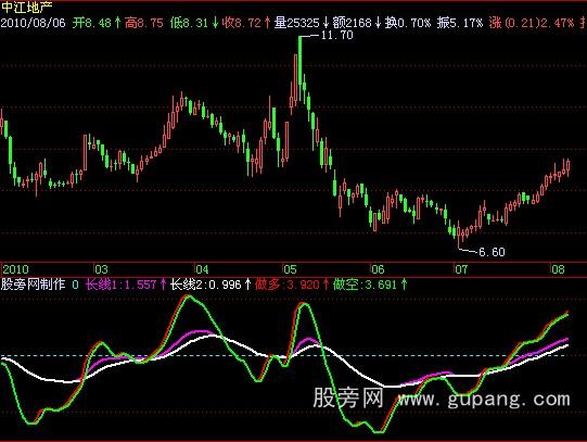 飞狐长短多空指标公式