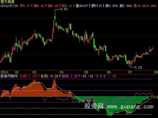 飞狐牛熊与虾米指标公式