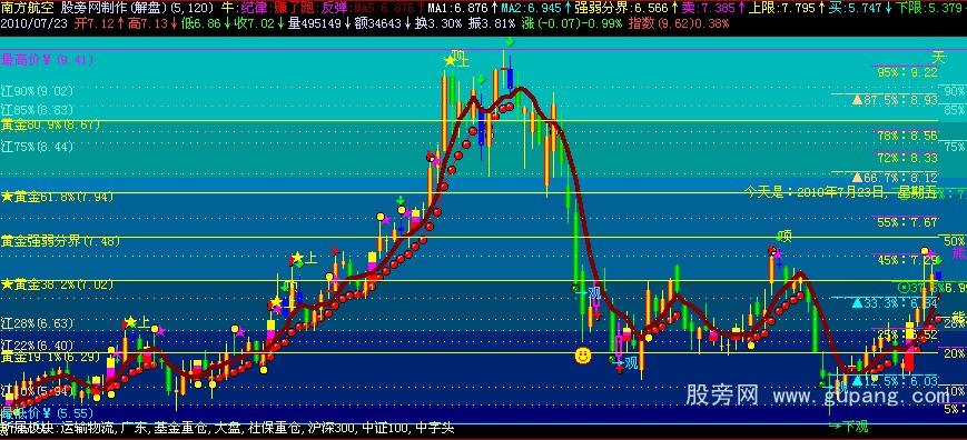 飞狐黄金分割线主图指标公式