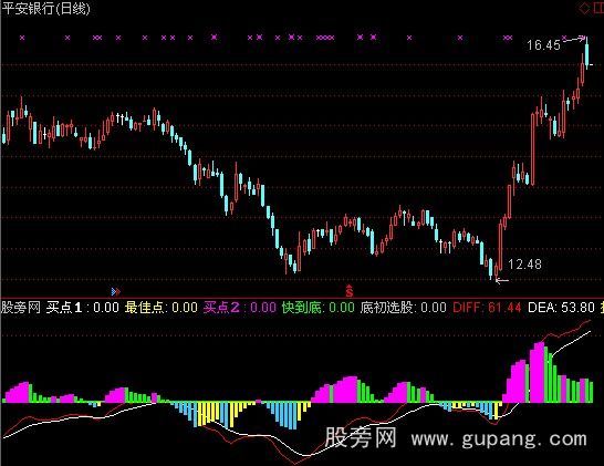 通达信MACD最佳买点指标公式