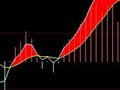 把 macd背离和MACD优化 2个公式组合