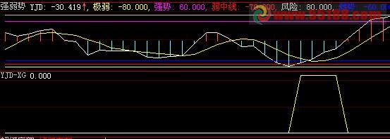 把{强弱势}指标YJD在-10到-60之间改为选股