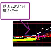 分时主图画红线的突破做个选股预警