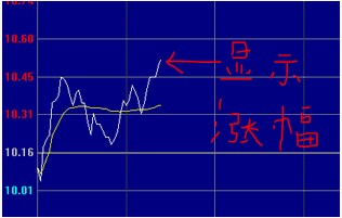 编写分时图涨幅跟随股价变化自动显示的指标