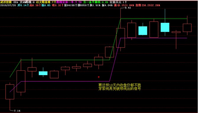 出信号后N天内不跌穿某条线