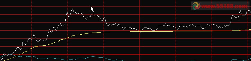 股价一直运行在分时均线以上选股公式