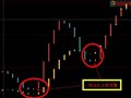 共振副图指标刚出现第一红柱信号时作为预警选股