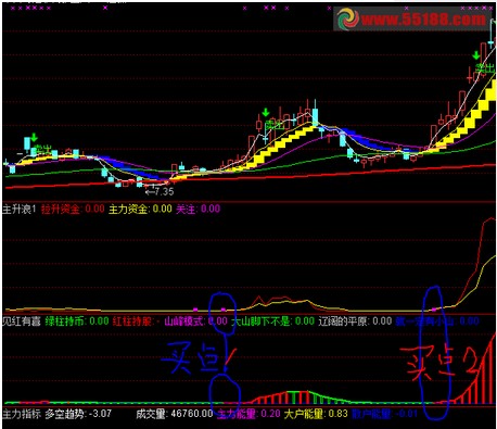 把{见红有喜2预警}指标改为大智慧
