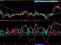 将(WR、DMI)同图公式改成大智慧