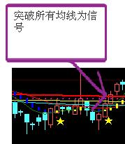 把趋势主图以突破为信号做个选股