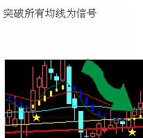 把趋势主图以突破为信号做个选股