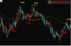 把均线中出现文字的地方改成选股副图公式