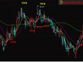 把均线中出现文字的地方改成选股副图公式