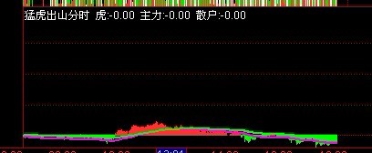 猛虎狂猎涨停板指标图二线红绿粘合看不清楚