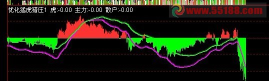 猛虎狂猎涨停板指标图二线红绿粘合看不清楚