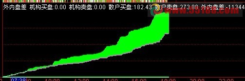 把外内盘差信号中间立柱信号去掉