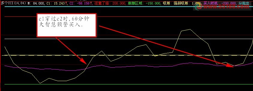 在(C1穿过C2处)处作一个大智慧预警买入公式