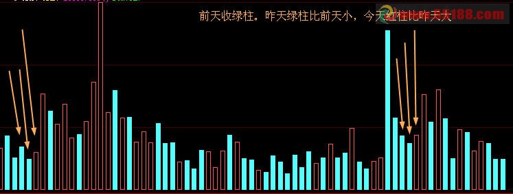 大智慧成交量两绿一红柱的选股公式