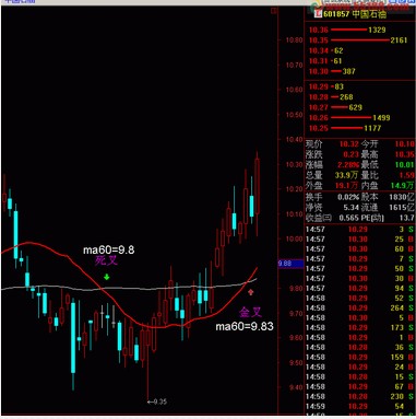 （金叉时均线的数值略>或=死叉时数值的）选股公式