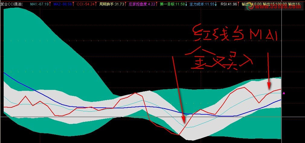 将(红线与MA1金叉)处作一大智慧预警买入公式